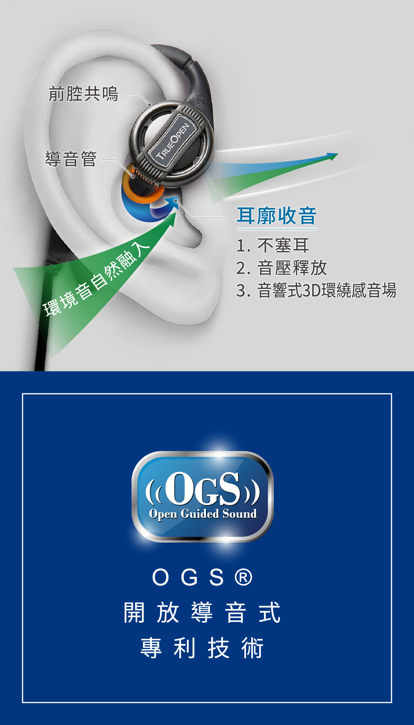 OGS開放式耳機,利用前腔共鳴+導音管將環境音自然融合於耳際，再由耳廓收音進入自然聽覺系統